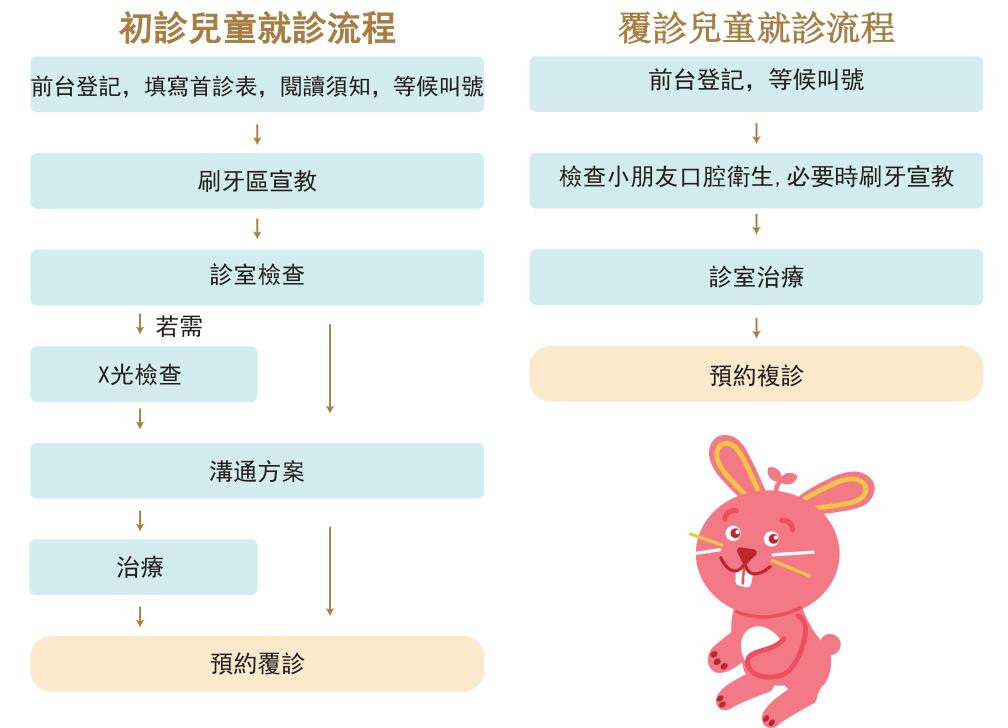 牙科診療流程